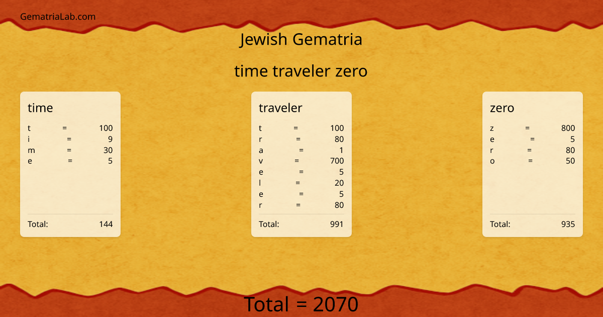 time traveler zero in jewish Gematria
